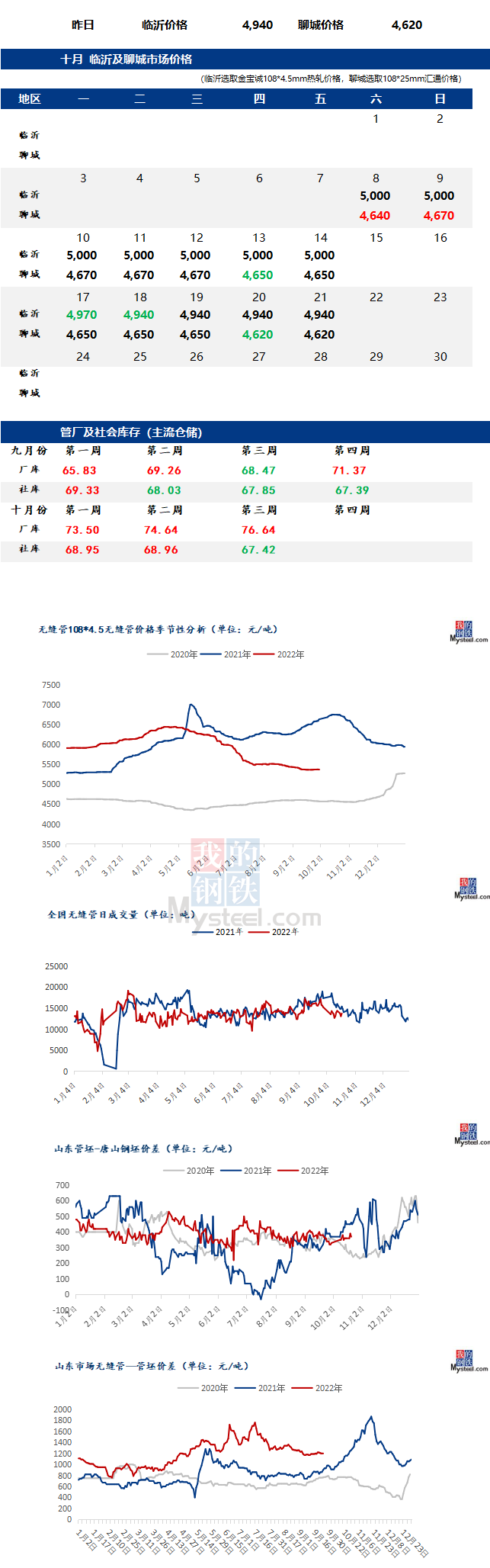 无缝管价格行情